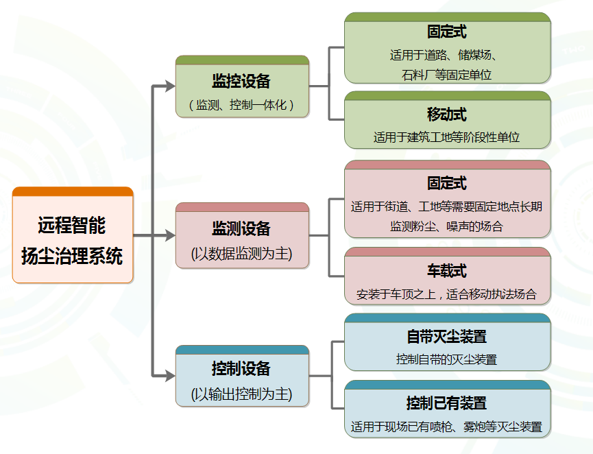 遠(yuǎn)程智能揚(yáng)塵治理系統(tǒng)圖